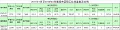 2017年7月至2018年6月襄陽(yáng)市區(qū)職工社?；鶖?shù)及比例